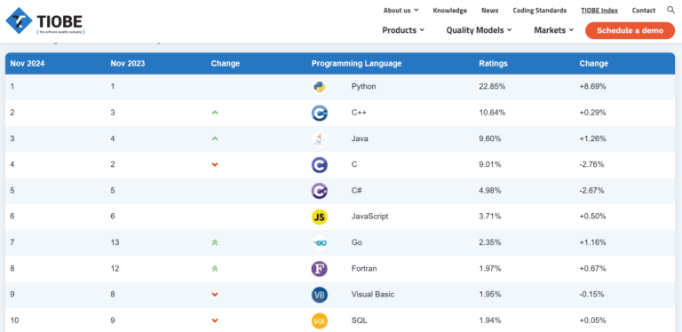 TIOBE Index for November 2024 - Different programming language ranking. Python ranks number 1!